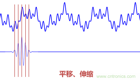 傅立叶分析和小波分析之间的关系？（通俗讲解）