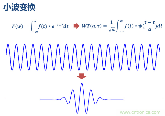 傅立叶分析和小波分析之间的关系？（通俗讲解）