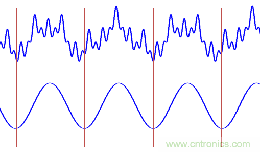 傅立叶分析和小波分析之间的关系？（通俗讲解）