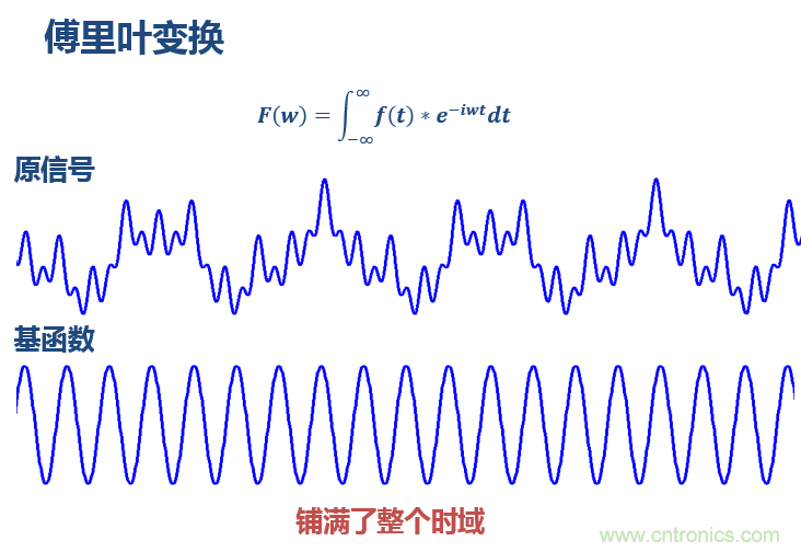 傅立叶分析和小波分析之间的关系？（通俗讲解）