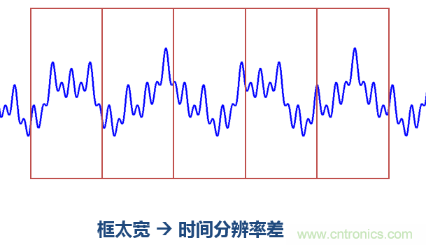 傅立叶分析和小波分析之间的关系？（通俗讲解）