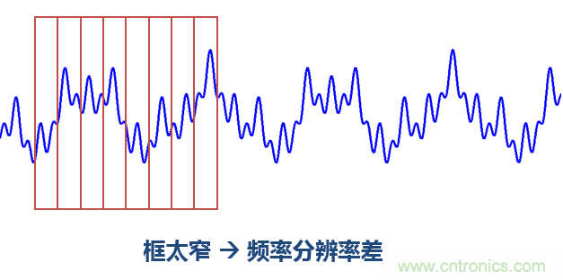 傅立叶分析和小波分析之间的关系？（通俗讲解）