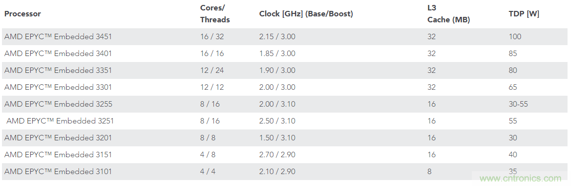 康佳特推出采用AMD嵌入式技术的服务器模块