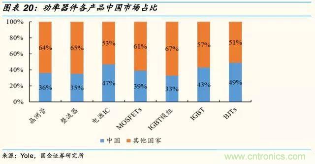 国内功率半导体迎来发展新契机