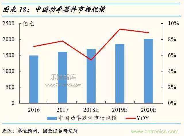 国内功率半导体迎来发展新契机