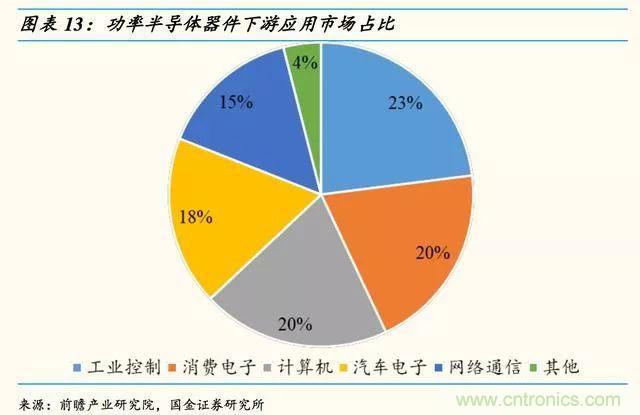 国内功率半导体迎来发展新契机