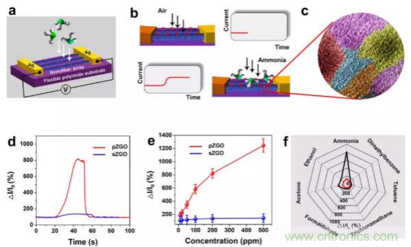 中科院研发基于可打印多晶微米线阵列的高性能柔性气体传感器