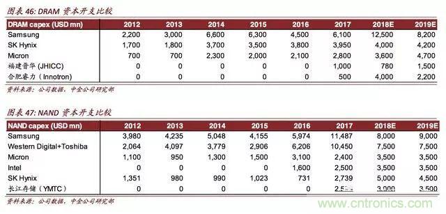 全球存储器市场格局解读，中国还有没有机会？
