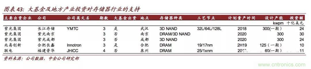 全球存储器市场格局解读，中国还有没有机会？