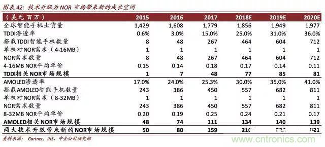 全球存储器市场格局解读，中国还有没有机会？