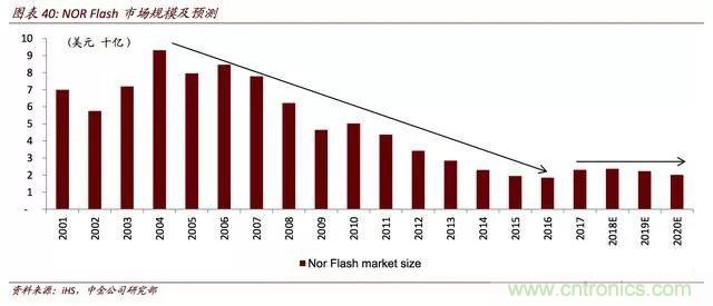 全球存储器市场格局解读，中国还有没有机会？