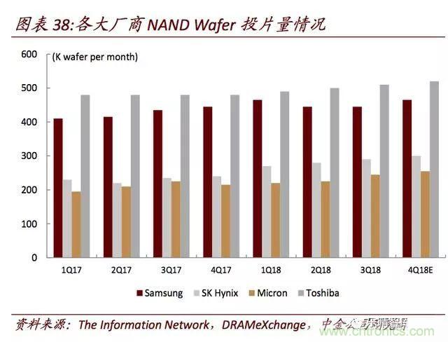 全球存储器市场格局解读，中国还有没有机会？