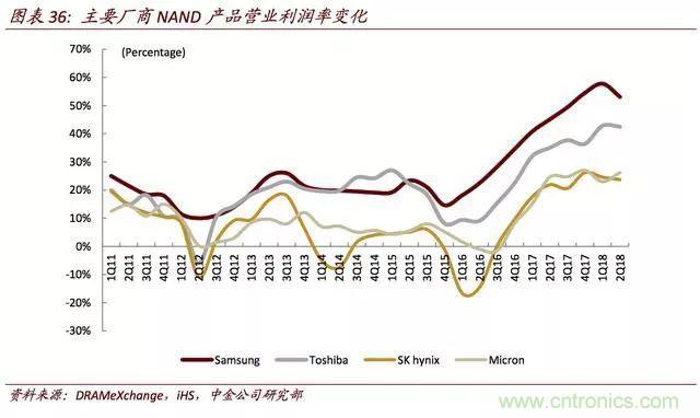 全球存储器市场格局解读，中国还有没有机会？