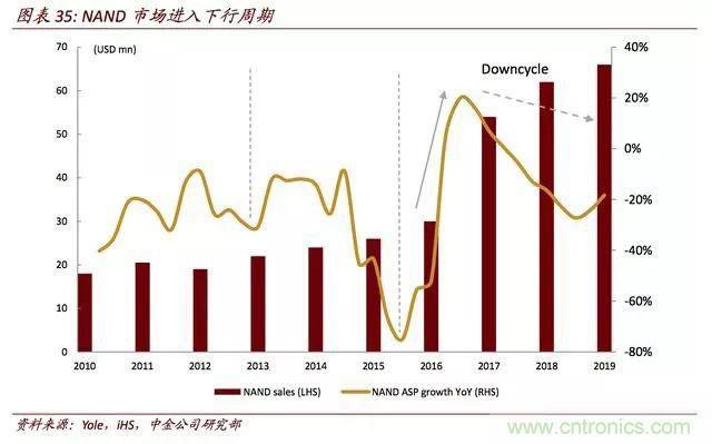 全球存储器市场格局解读，中国还有没有机会？