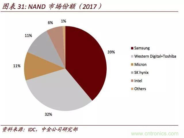 全球存储器市场格局解读，中国还有没有机会？