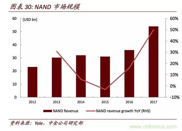 全球存储器市场格局解读，中国还有没有机会？