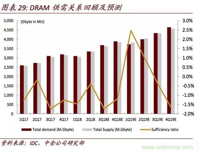 全球存储器市场格局解读，中国还有没有机会？