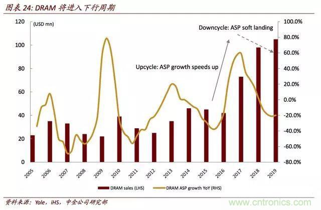 全球存储器市场格局解读，中国还有没有机会？