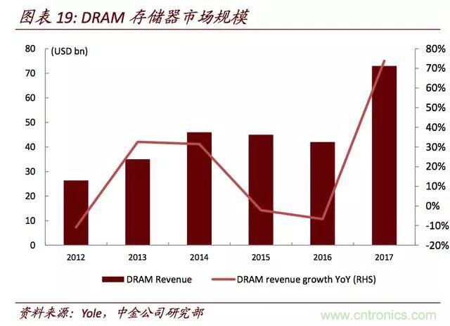 全球存储器市场格局解读，中国还有没有机会？