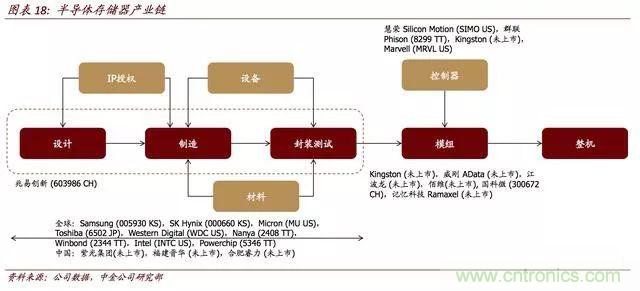 全球存储器市场格局解读，中国还有没有机会？