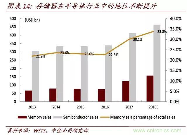 全球存储器市场格局解读，中国还有没有机会？