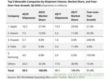 2018年Q4全球可穿戴设备市场增长31.4%