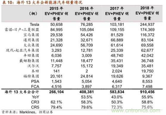 从新能源汽车的发展看动力电池产业趋势