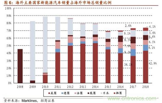 从新能源汽车的发展看动力电池产业趋势