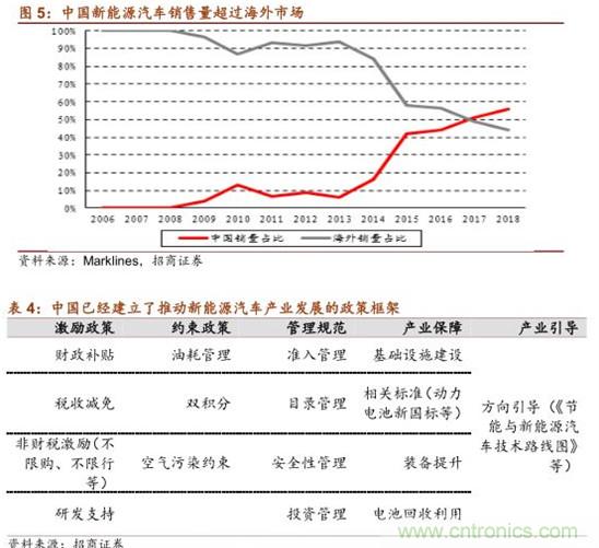 从新能源汽车的发展看动力电池产业趋势