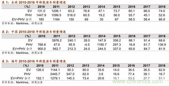 从新能源汽车的发展看动力电池产业趋势