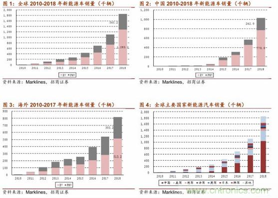 从新能源汽车的发展看动力电池产业趋势