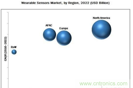 十大传感器及未来十年可穿戴传感器市场预测