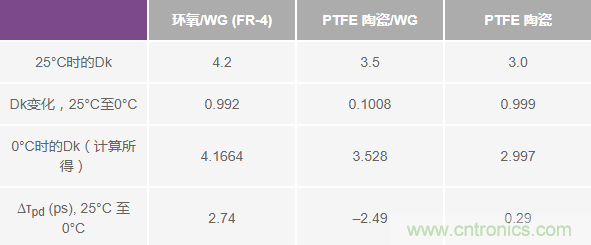 详解大型多GHz时钟树中的相位偏差