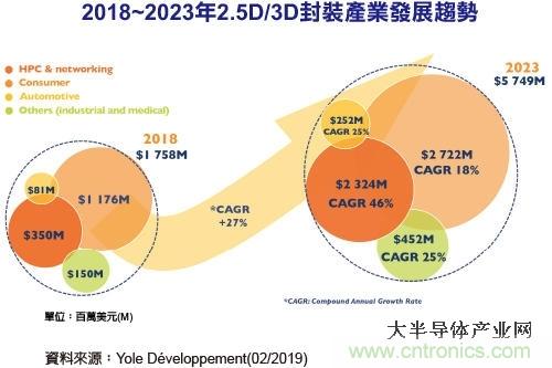 2023年2.5D/3D封装产业规模达57.49亿美元