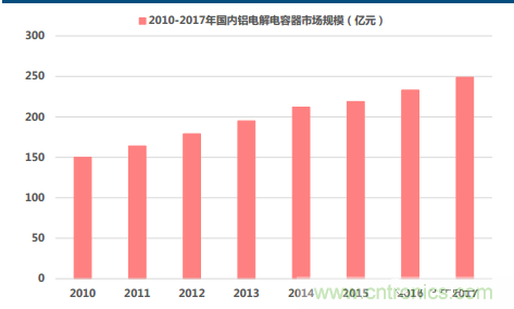 电容器产业研究，国产任重而道远