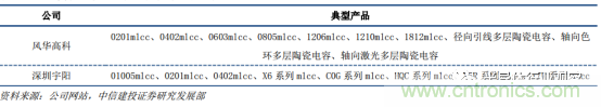 电容器产业研究，国产任重而道远