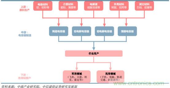 电容器产业研究，国产任重而道远