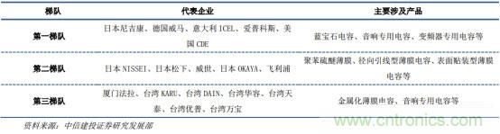 电容器产业研究，国产任重而道远