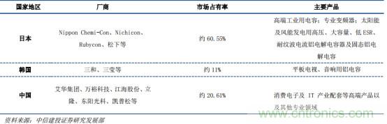 电容器产业研究，国产任重而道远