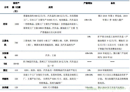 电容器产业研究，国产任重而道远