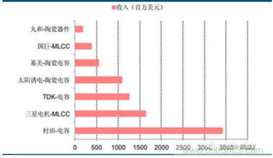 电容器产业研究，国产任重而道远