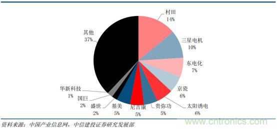 电容器产业研究，国产任重而道远