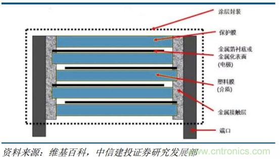 电容器产业研究，国产任重而道远