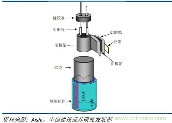 电容器产业研究，国产任重而道远