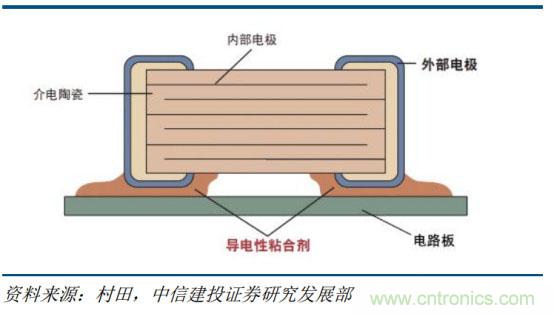 电容器产业研究，国产任重而道远