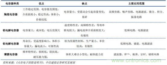 电容器产业研究，国产任重而道远