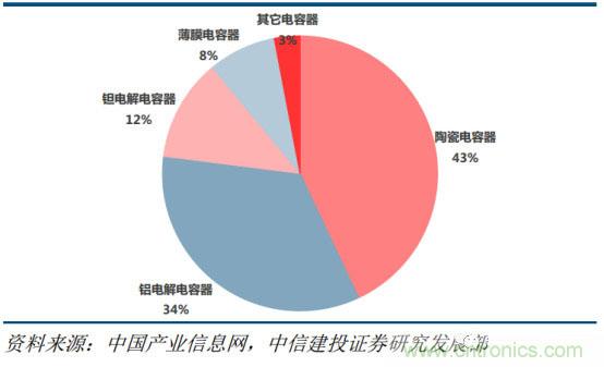 电容器产业研究，国产任重而道远