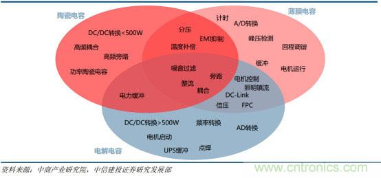 电容器产业研究，国产任重而道远