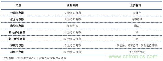 电容器产业研究，国产任重而道远