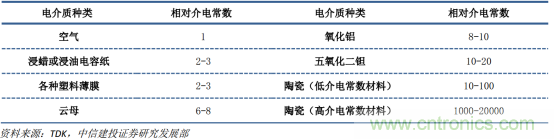 电容器产业研究，国产任重而道远